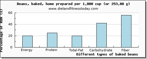 nutritional value and nutritional content in baked beans